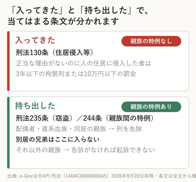 住居侵入(刑法130条)には親族の特例が無く、窃盗(235条)には244条の親族の特例があるが、別居の兄弟は刑を免除される範囲に入らず告訴がなければ起訴できない扱いになることを並べた図