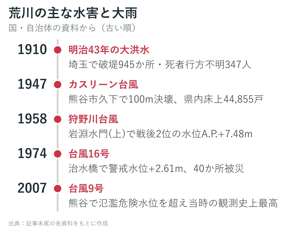 荒川の主な水害と大雨の年表