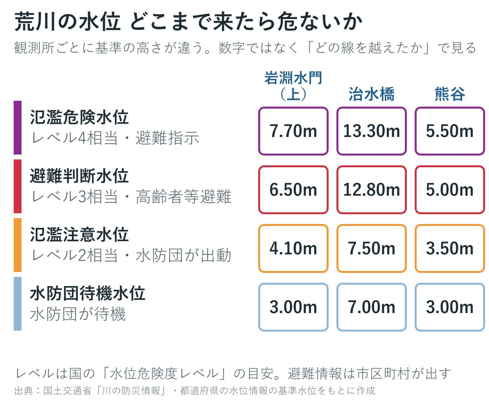 荒川の観測所の基準水位の図