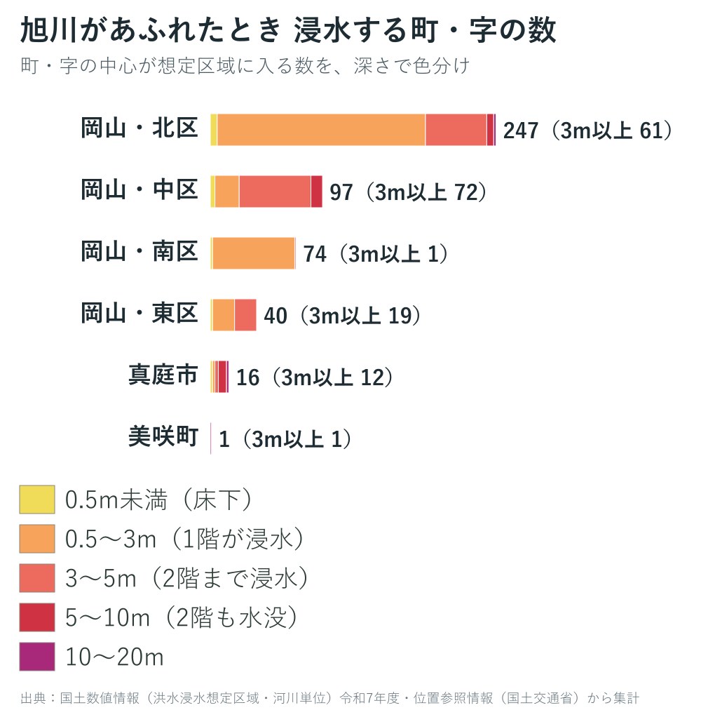 旭川があふれた場合に浸水する町・字の数のグラフ