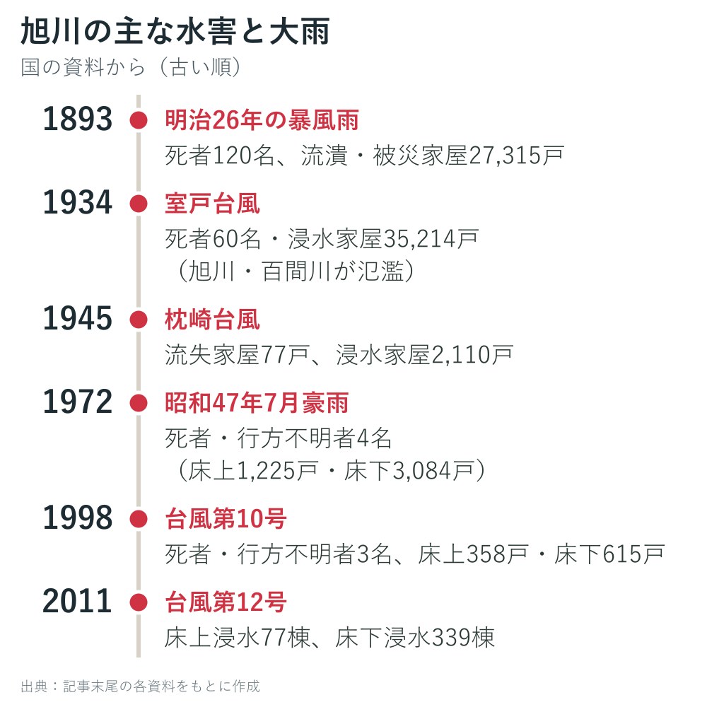 旭川の主な水害と大雨の年表