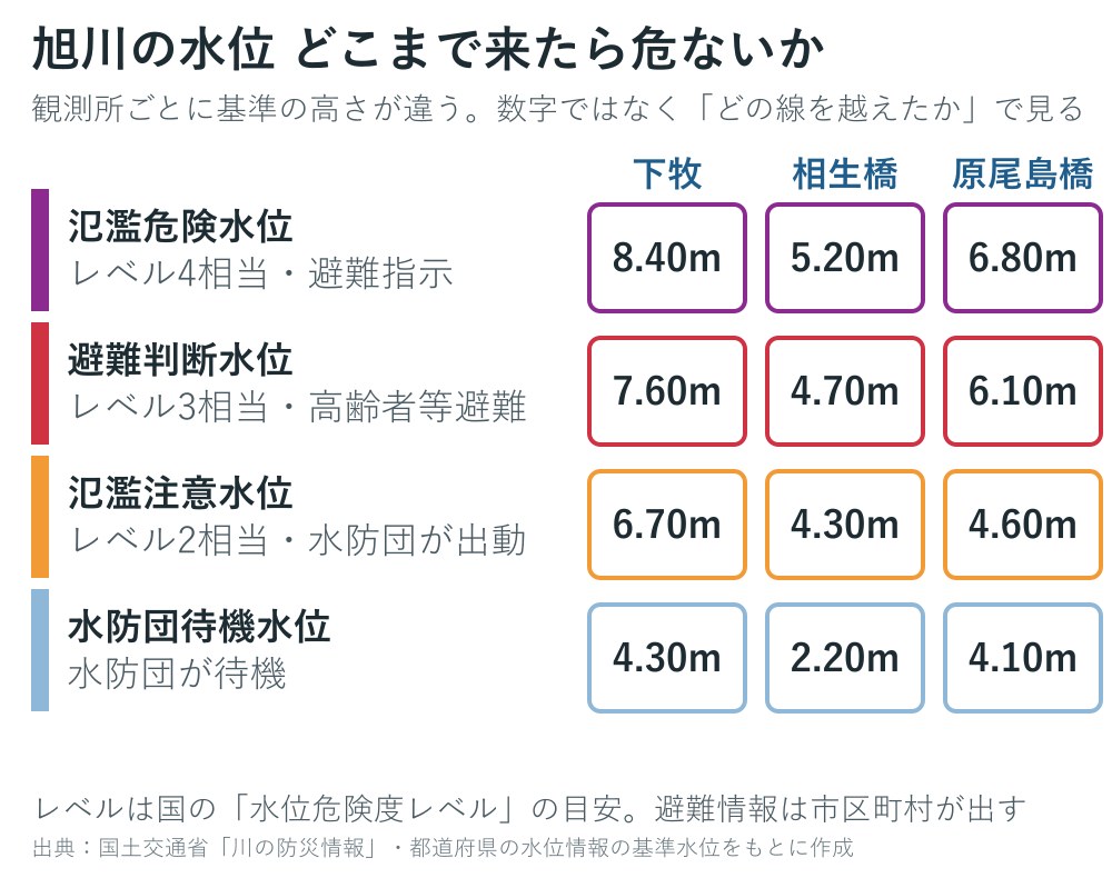 旭川の観測所の基準水位の図