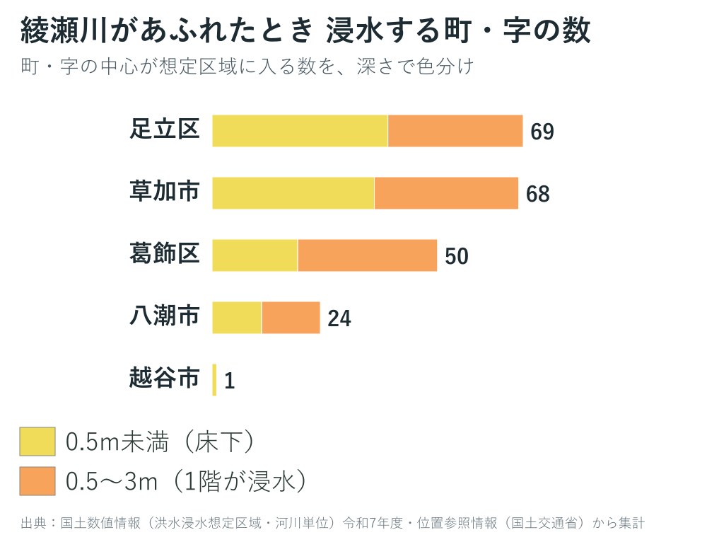 綾瀬川があふれた場合に浸水する町・字の数のグラフ