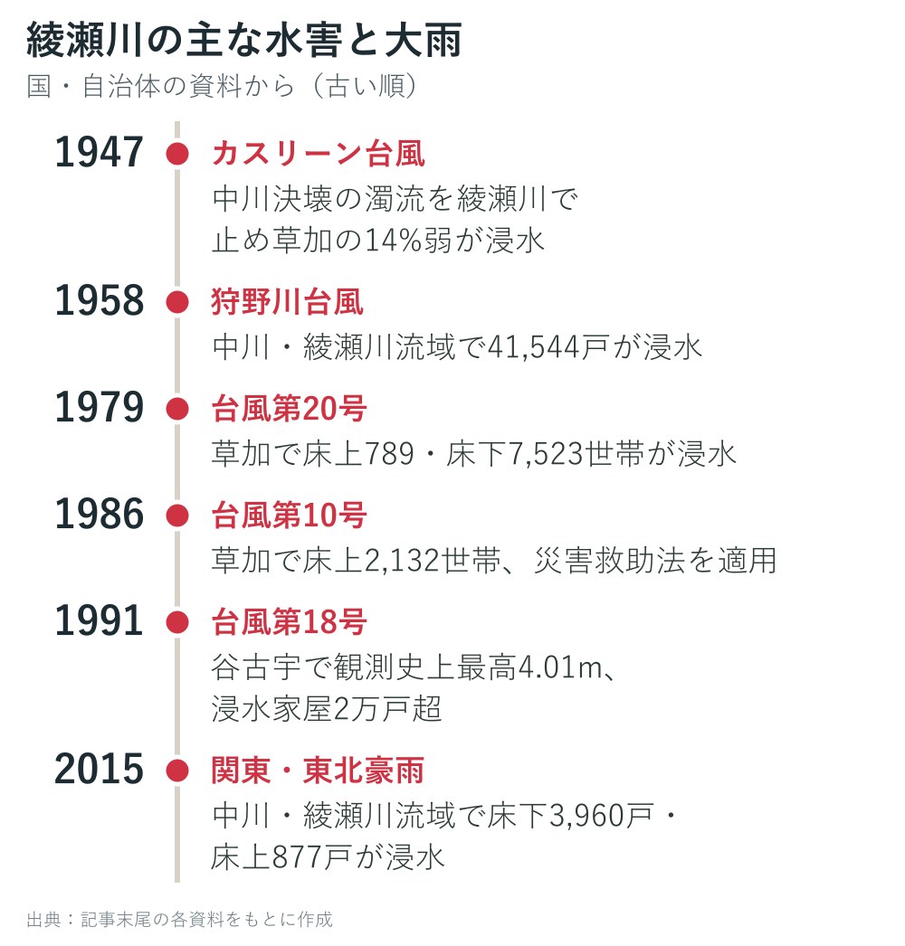 綾瀬川の主な水害と大雨の年表