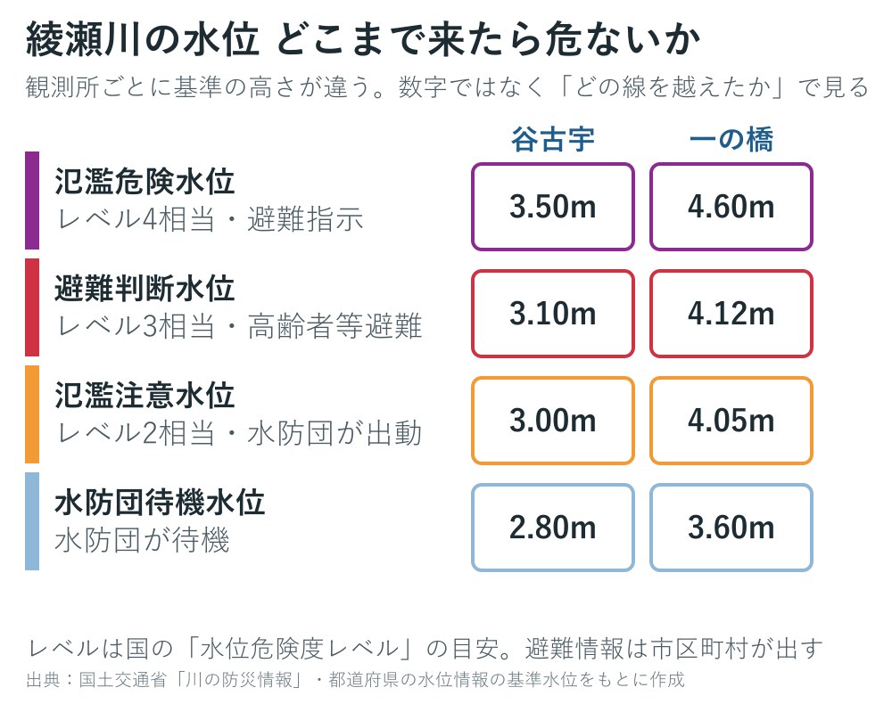 綾瀬川の観測所の基準水位の図
