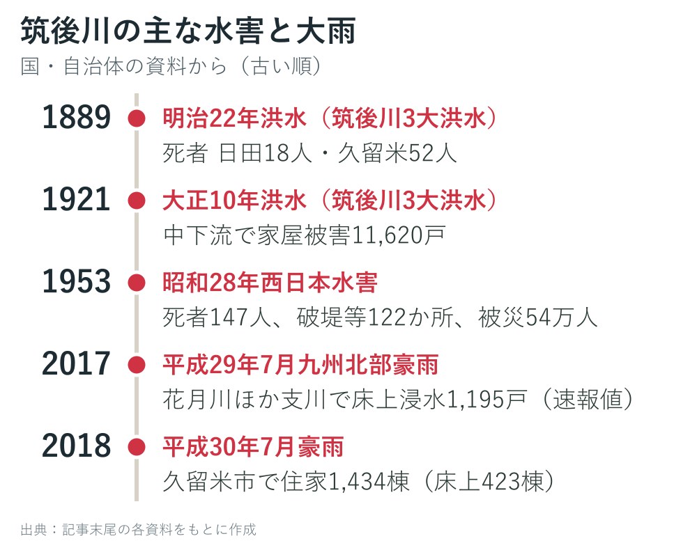筑後川の主な水害と大雨の年表