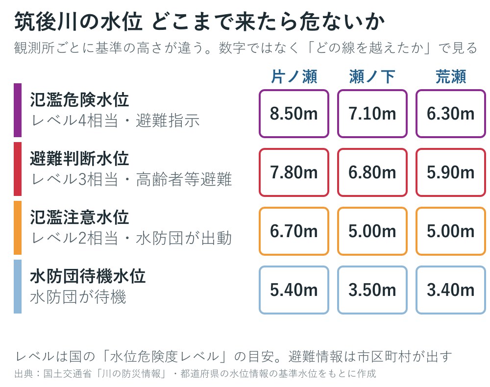 筑後川の観測所の基準水位の図