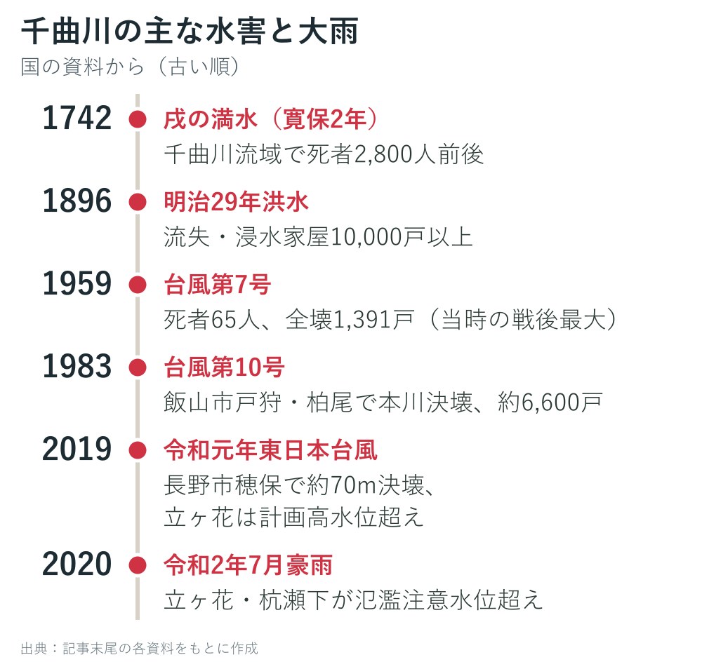 千曲川の主な水害と大雨の年表