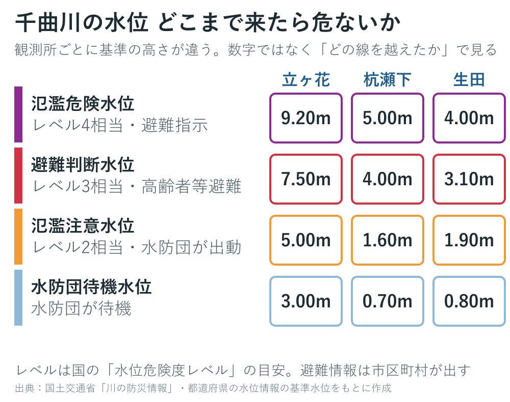 千曲川の観測所の基準水位の図
