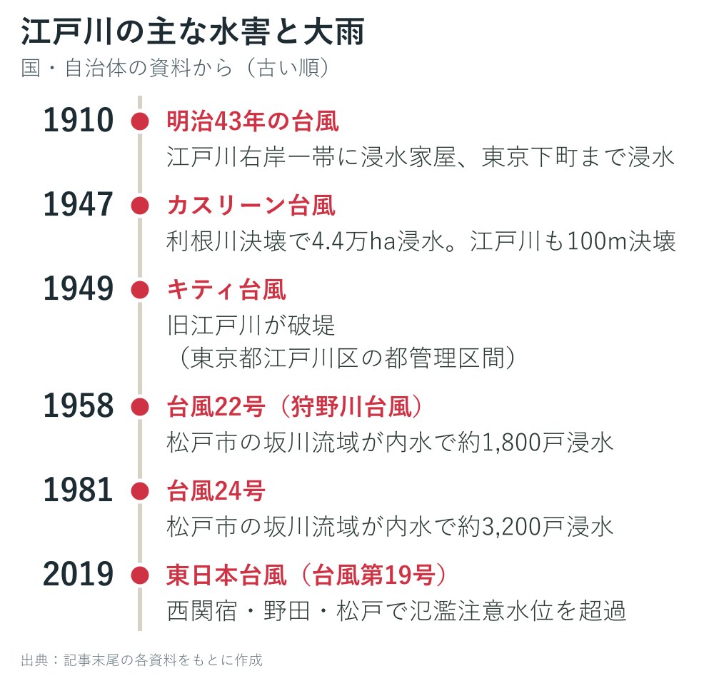 江戸川の主な水害と大雨の年表