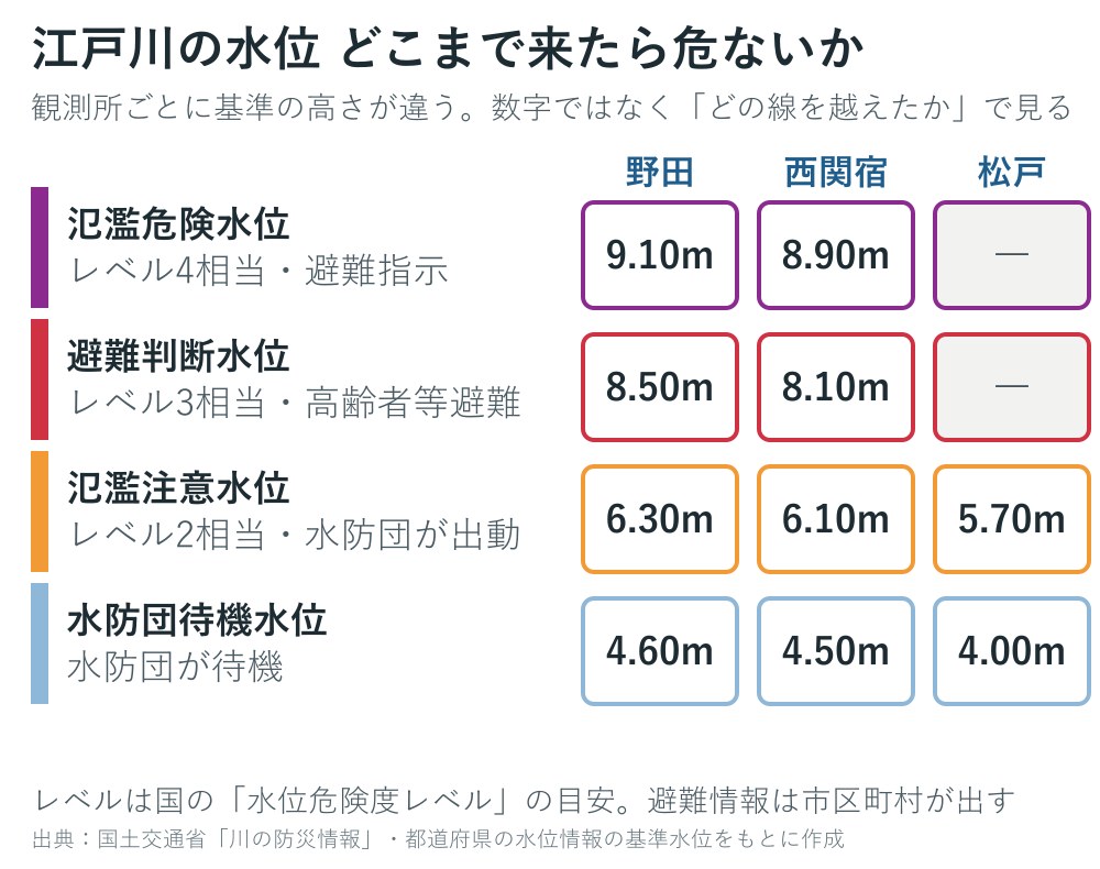 江戸川の観測所の基準水位の図