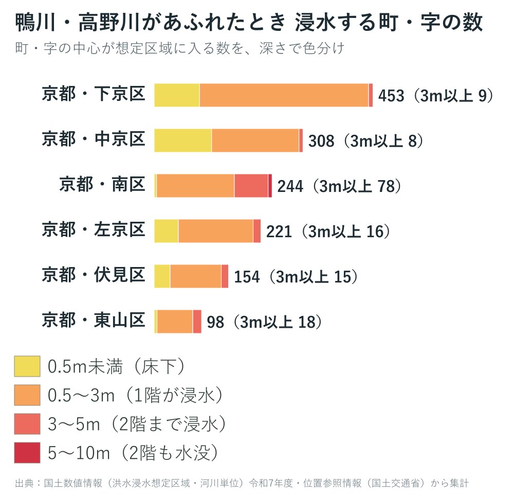 鴨川・高野川があふれた場合に浸水する町・字の数のグラフ