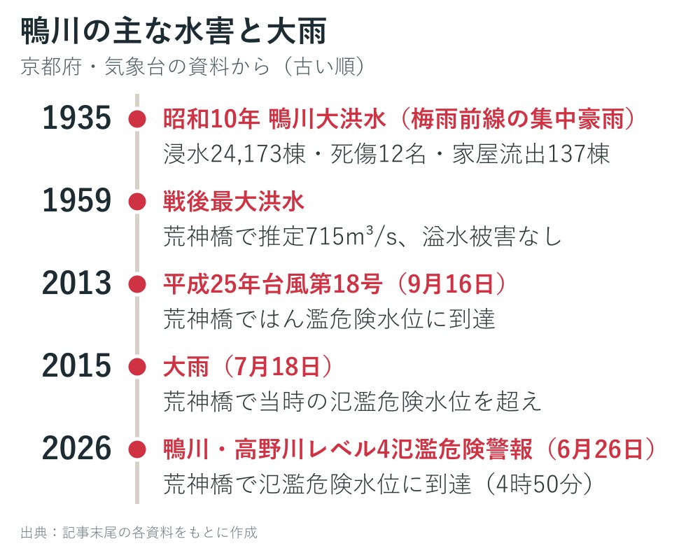 鴨川の主な水害と大雨の年表