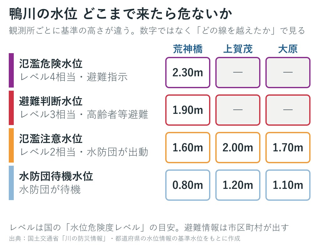 鴨川の観測所の基準水位の図