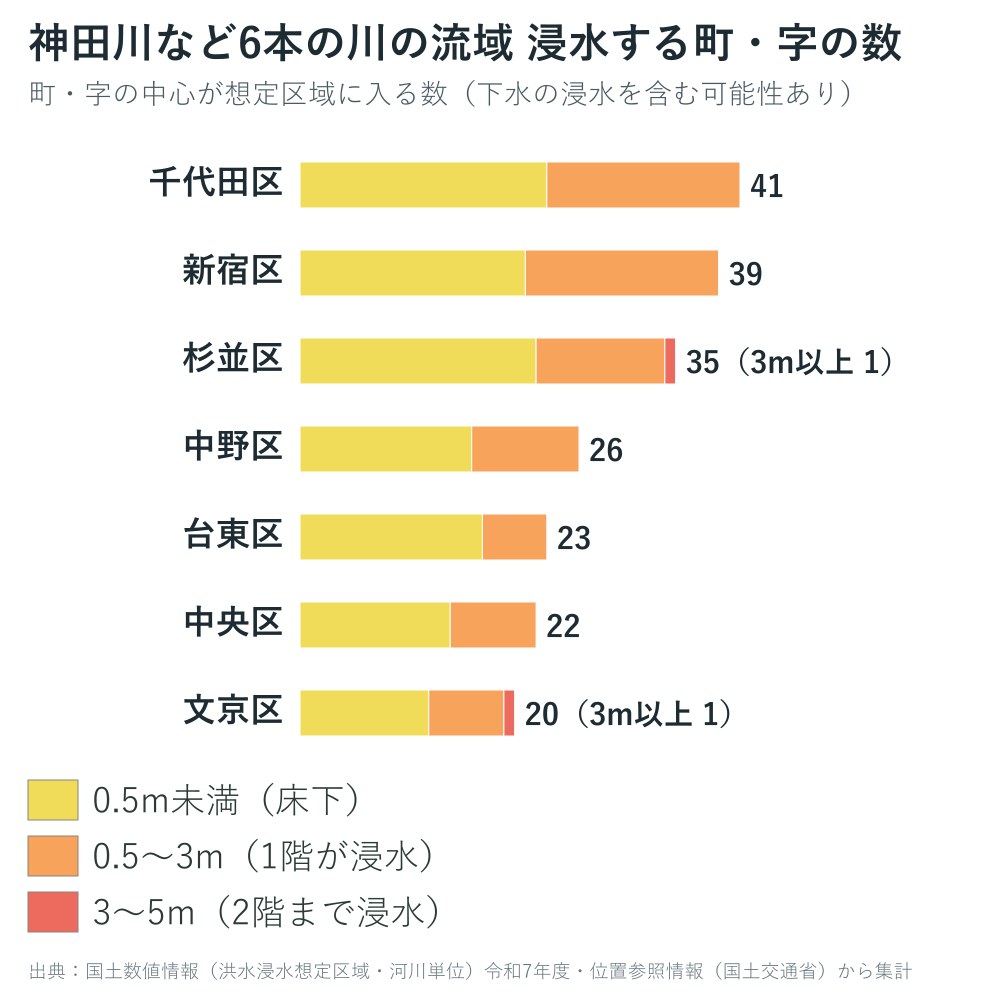 神田川など6本の川の流域で浸水する町・字の数のグラフ