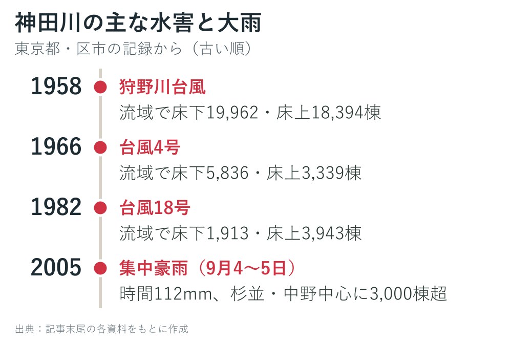 神田川の主な水害と大雨の年表