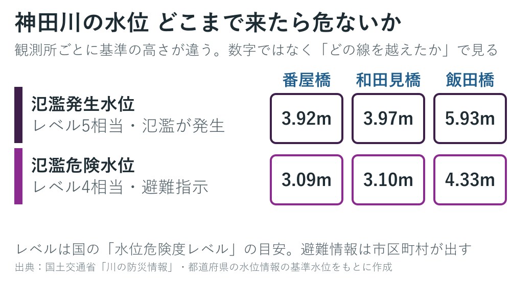 神田川の観測所の基準水位の図