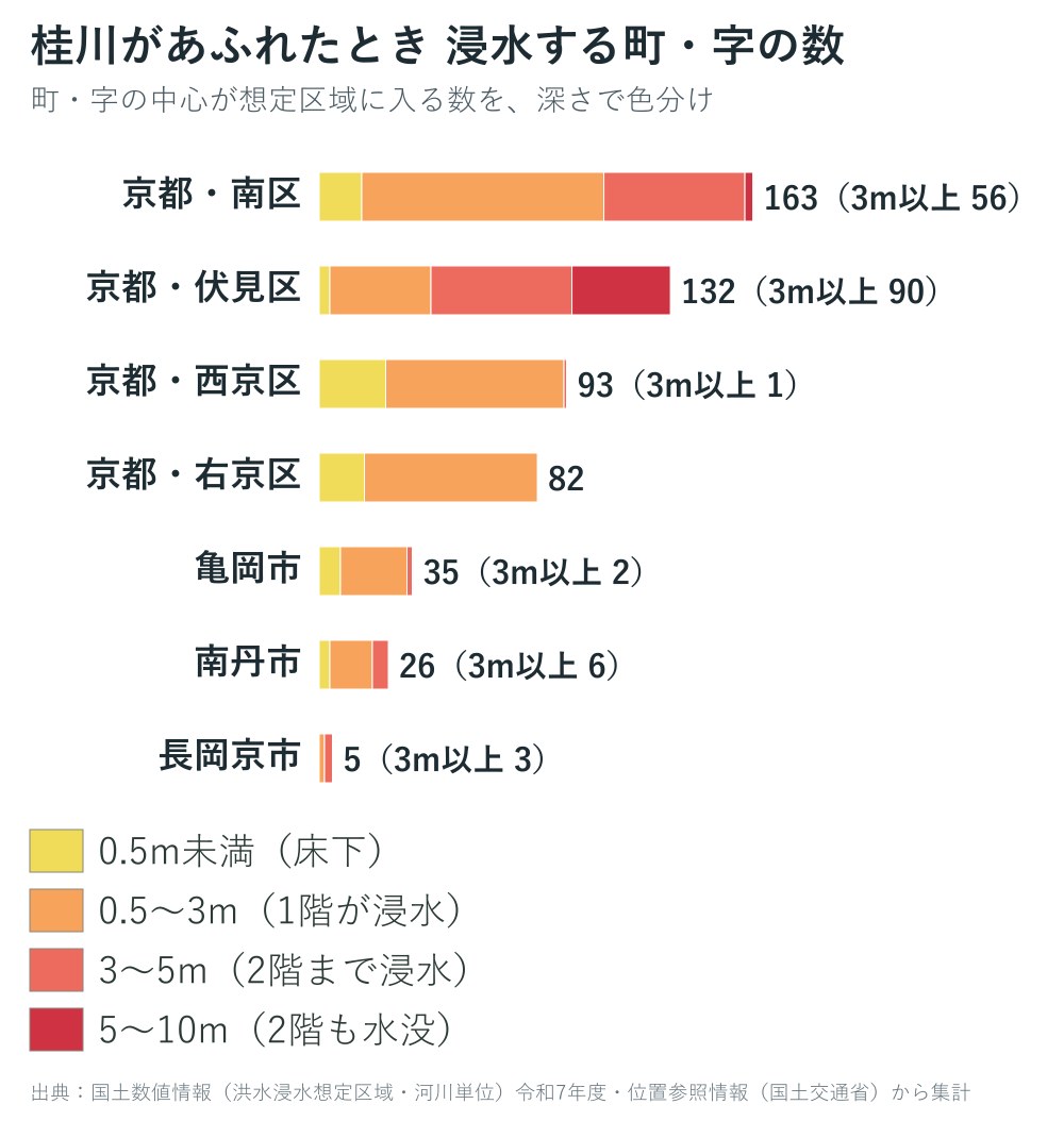 桂川があふれた場合に浸水する町・字の数のグラフ