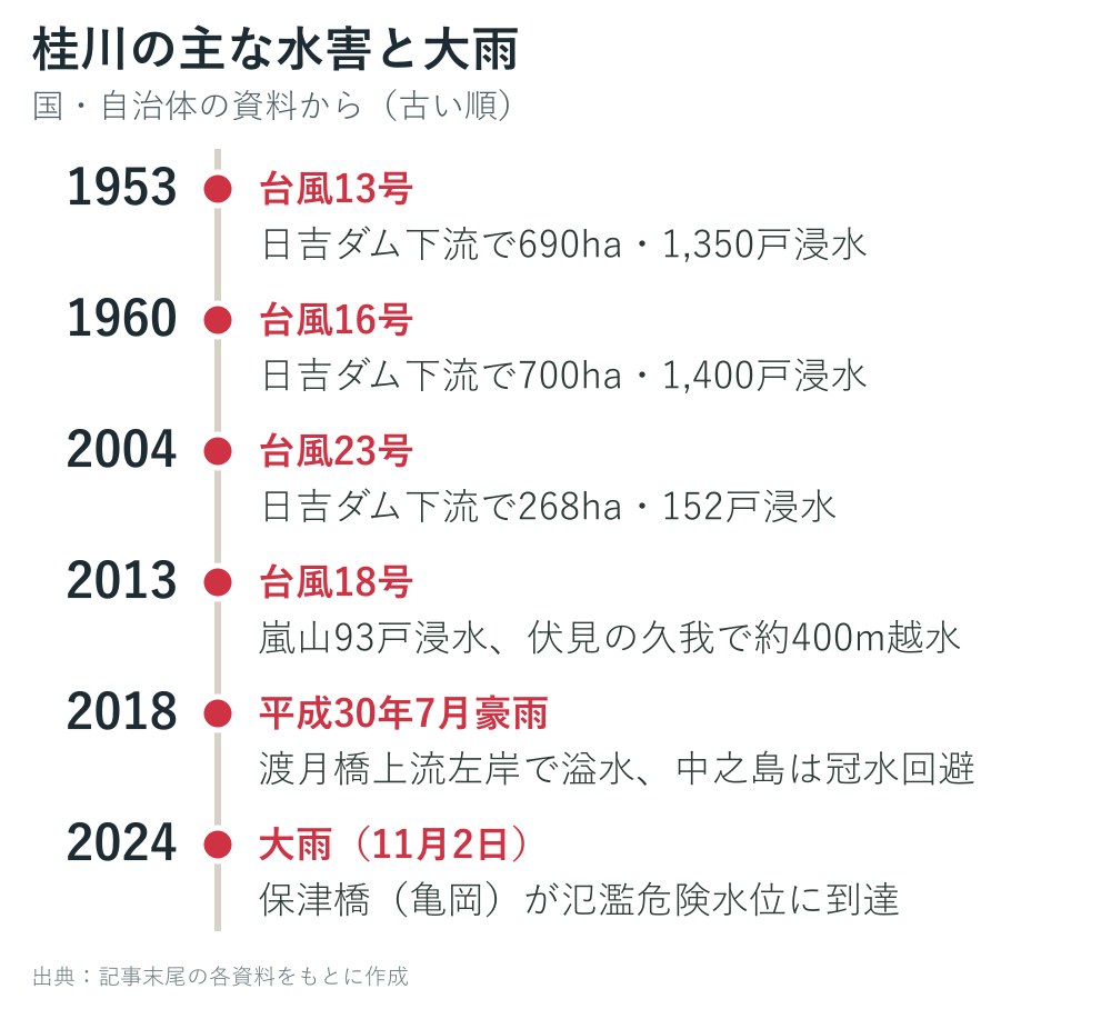 桂川の主な水害と大雨の年表