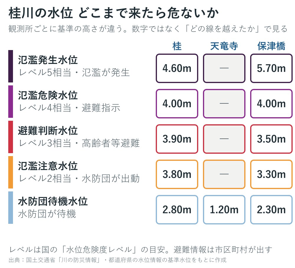 桂川の観測所の基準水位の図