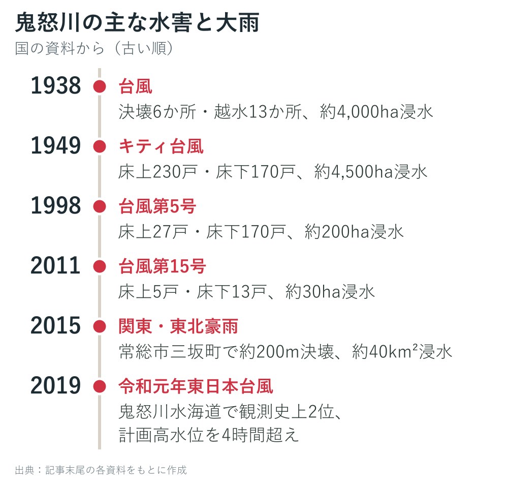 鬼怒川の主な水害と大雨の年表