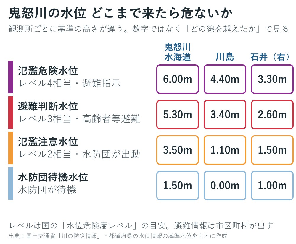 鬼怒川の観測所の基準水位の図