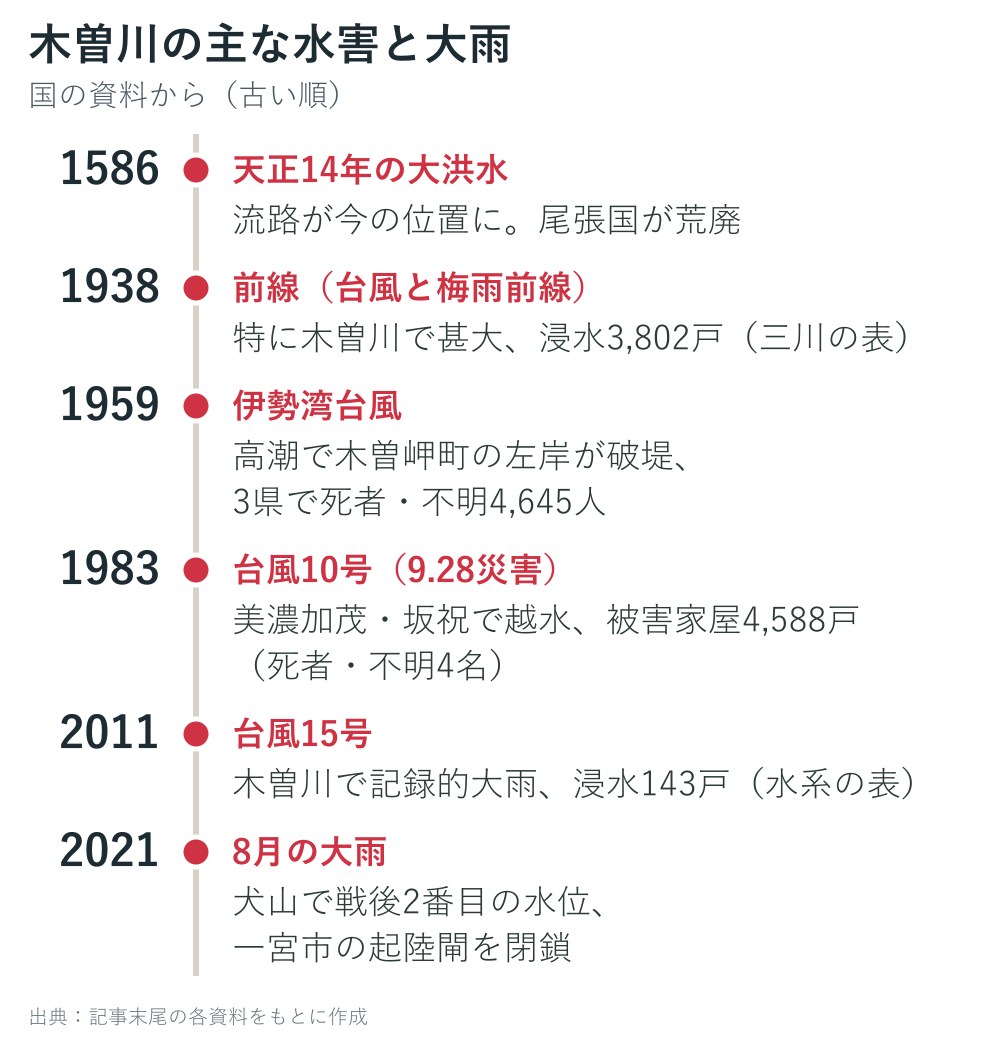 木曽川の主な水害と大雨の年表