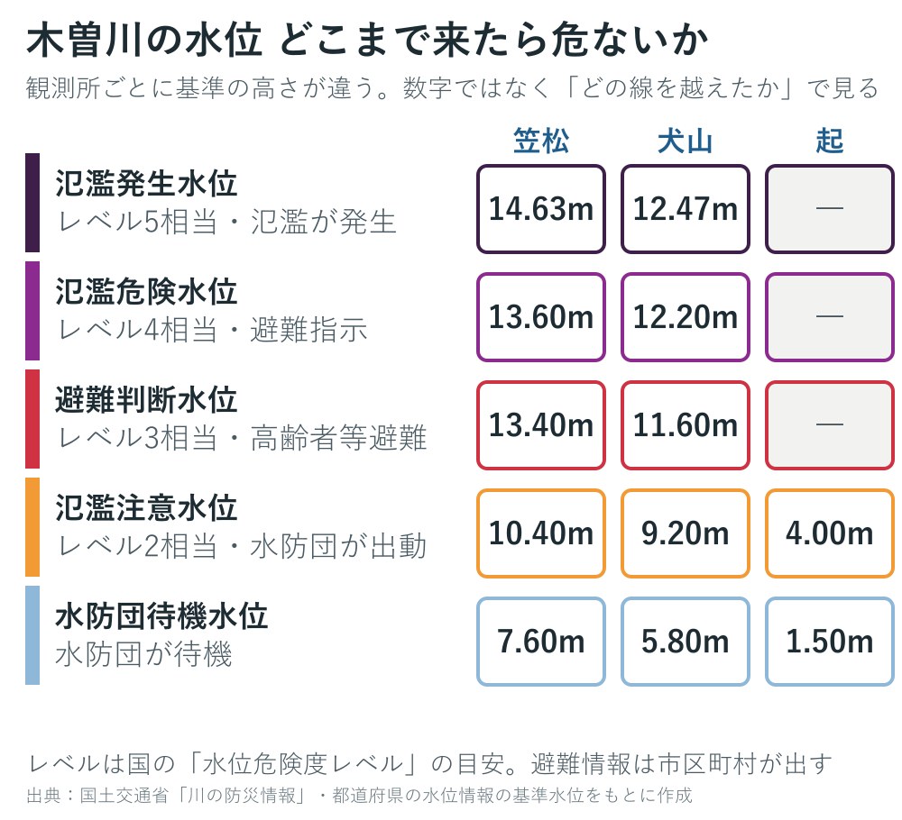 木曽川の観測所の基準水位の図