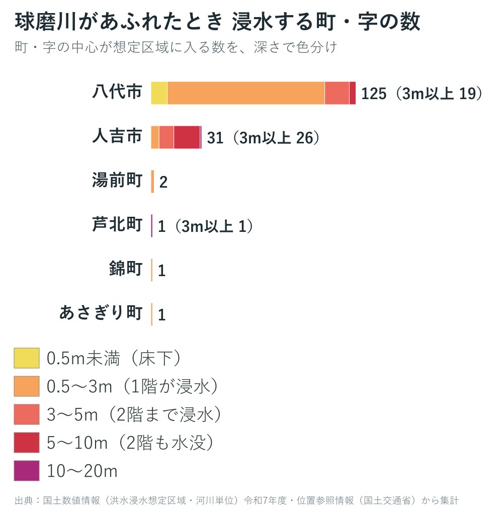 球磨川があふれた場合に浸水する町・字の数のグラフ