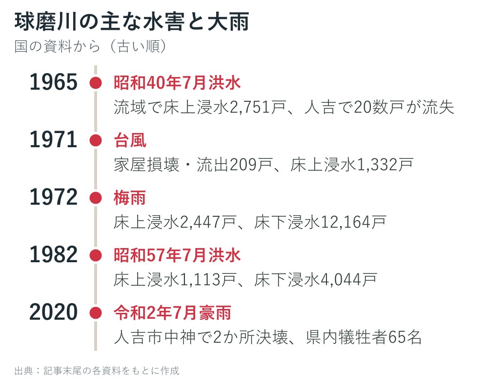 球磨川の主な水害と大雨の年表