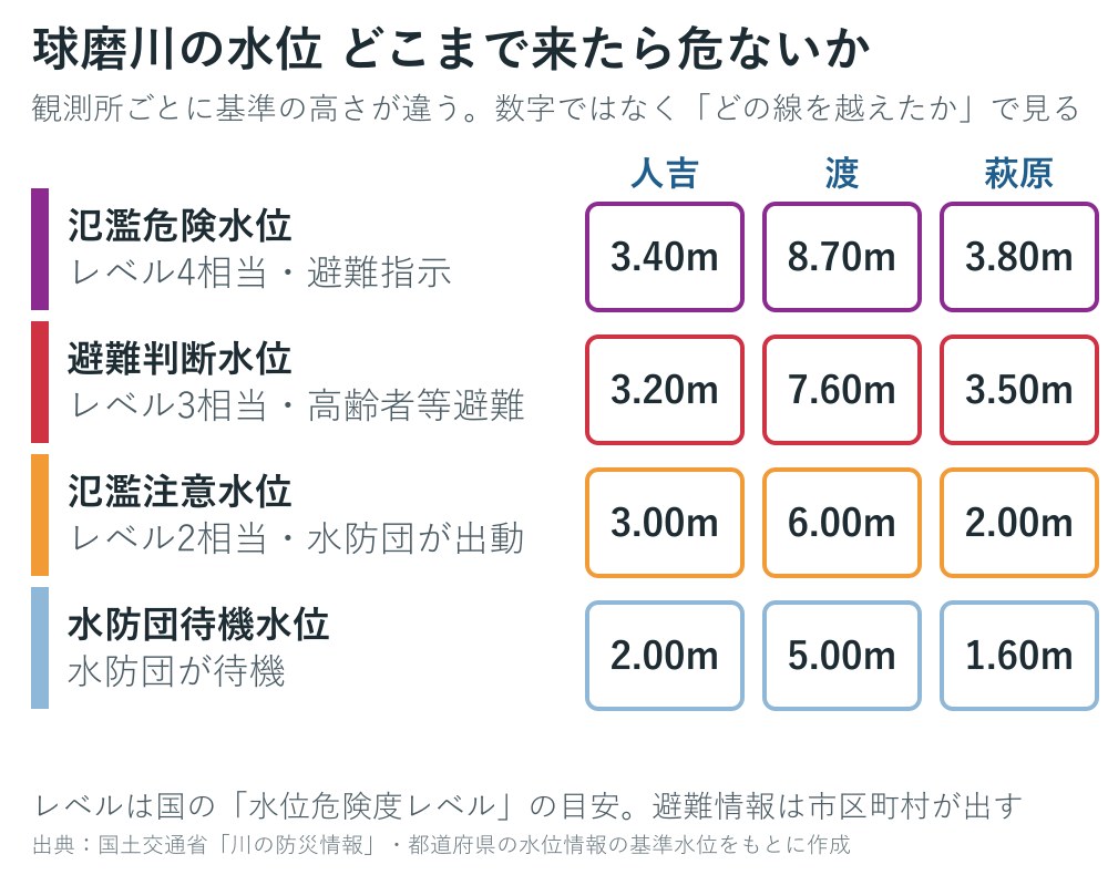 球磨川の観測所の基準水位の図
