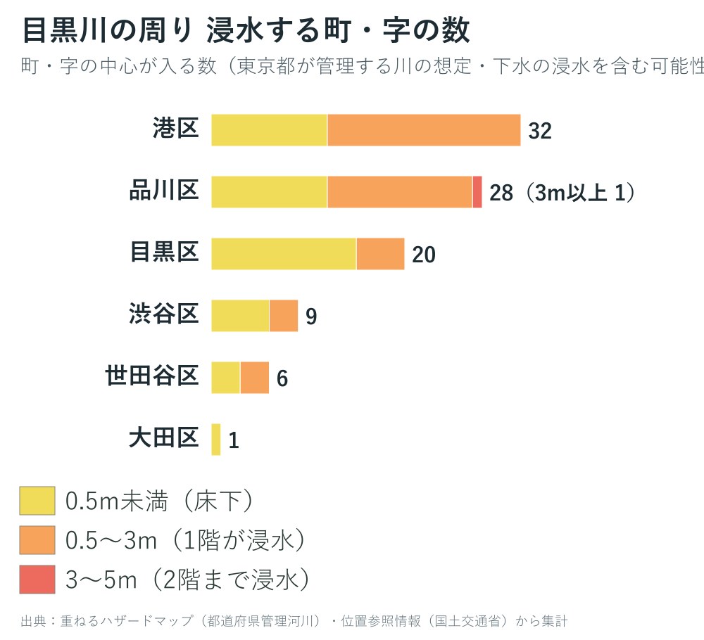 目黒川の周りで浸水する町・字の数のグラフ