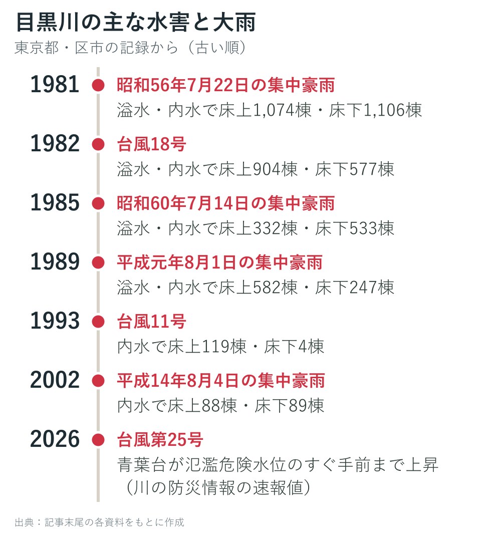 目黒川の主な水害と大雨の年表