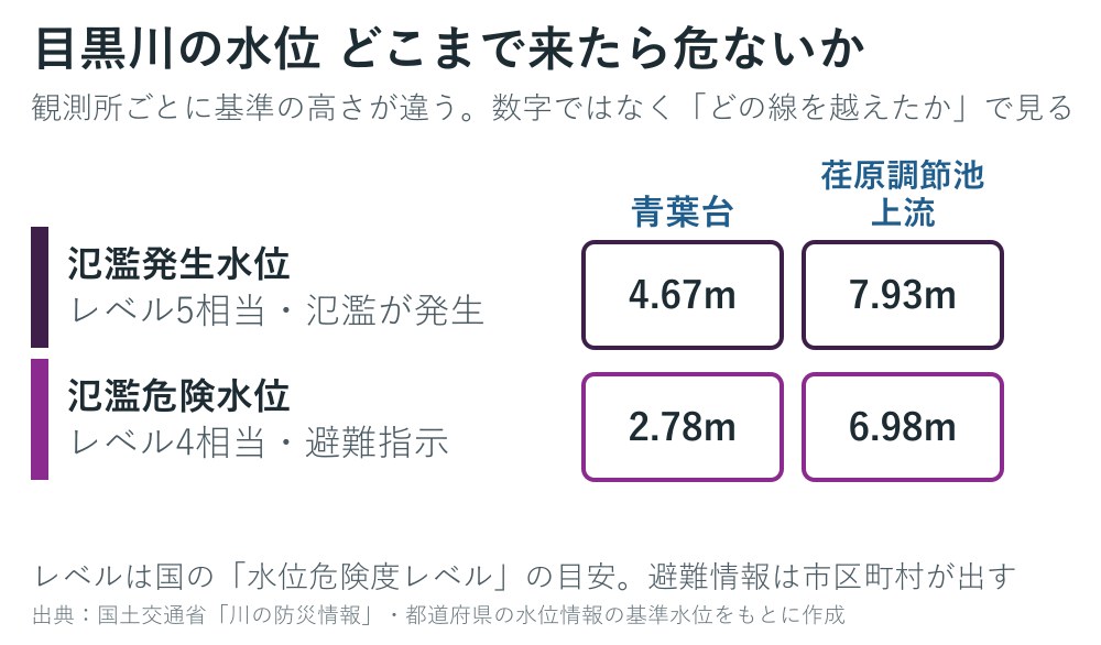 目黒川の観測所の基準水位の図
