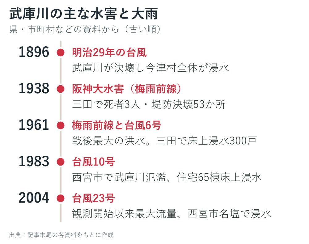 武庫川の主な水害と大雨の年表