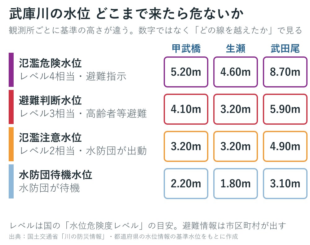 武庫川の観測所の基準水位の図