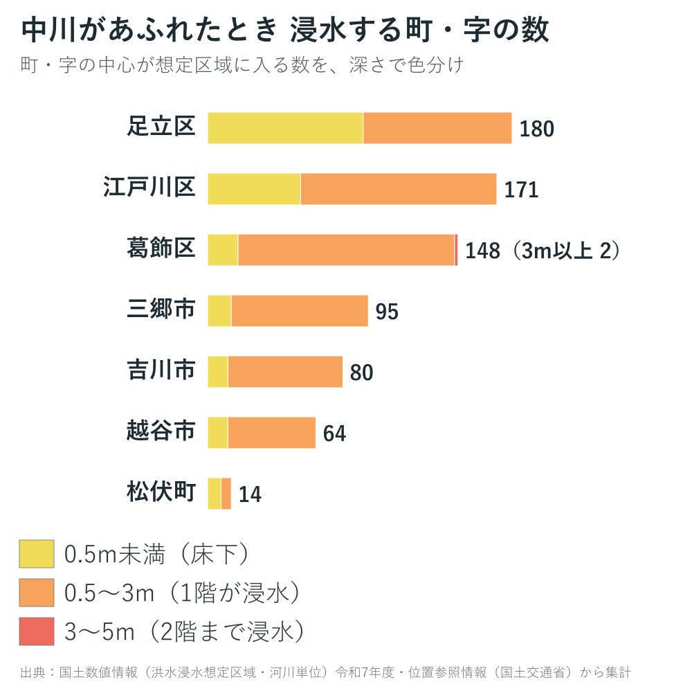 中川があふれた場合に浸水する町・字の数のグラフ