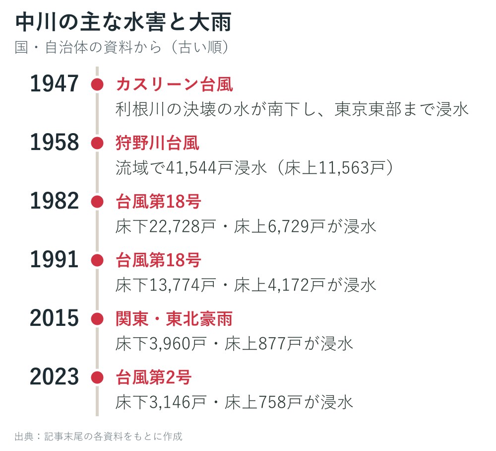 中川の主な水害と大雨の年表