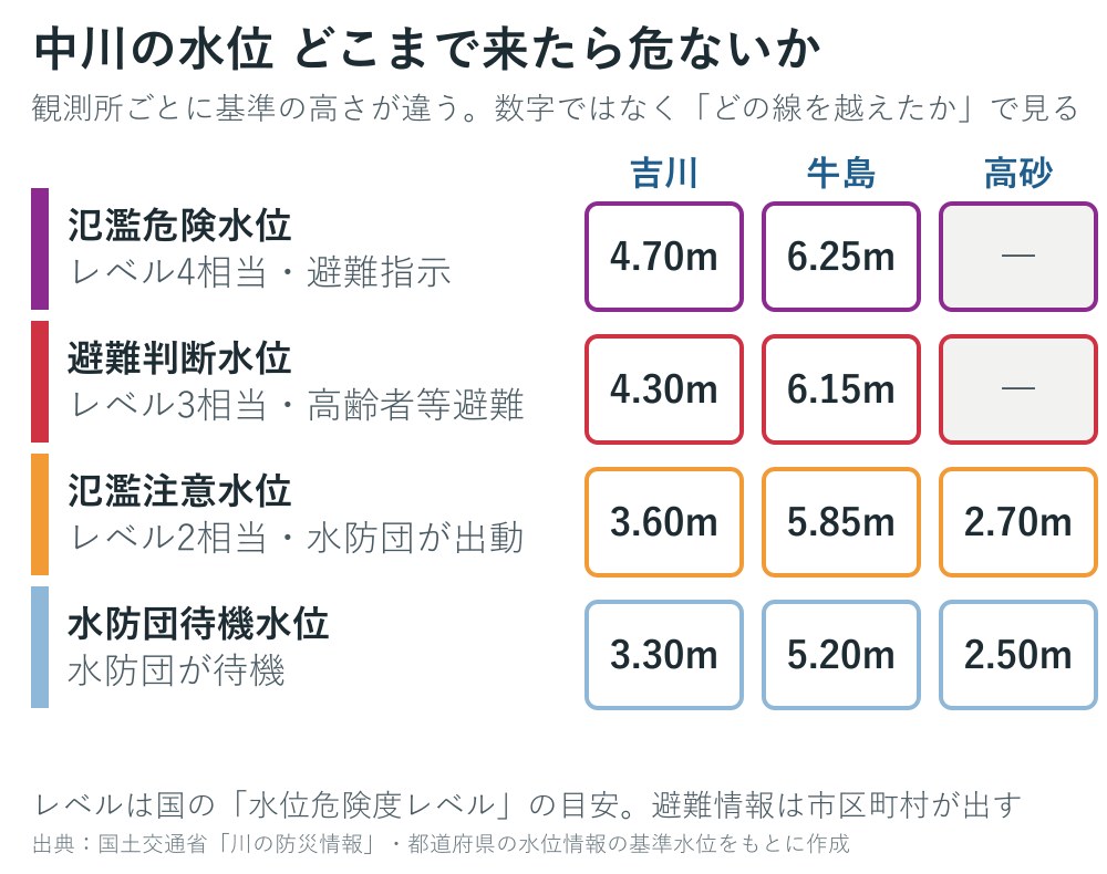 中川の観測所の基準水位の図
