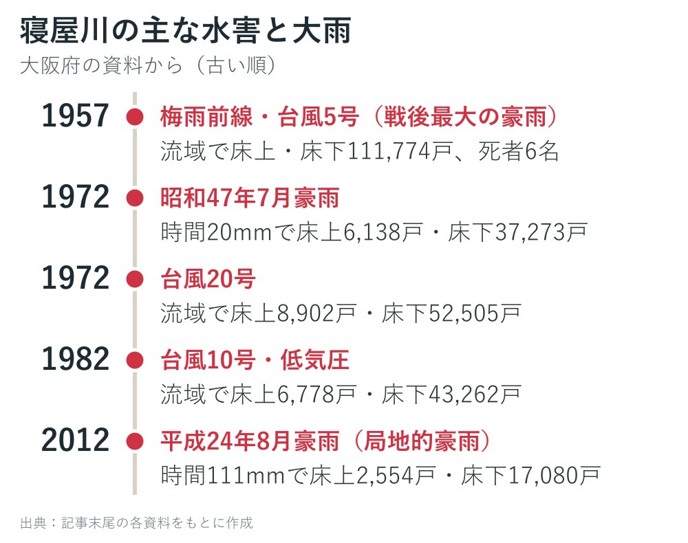 寝屋川の主な水害と大雨の年表
