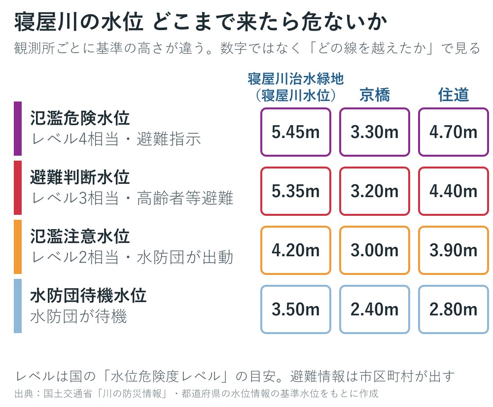 寝屋川の観測所の基準水位の図