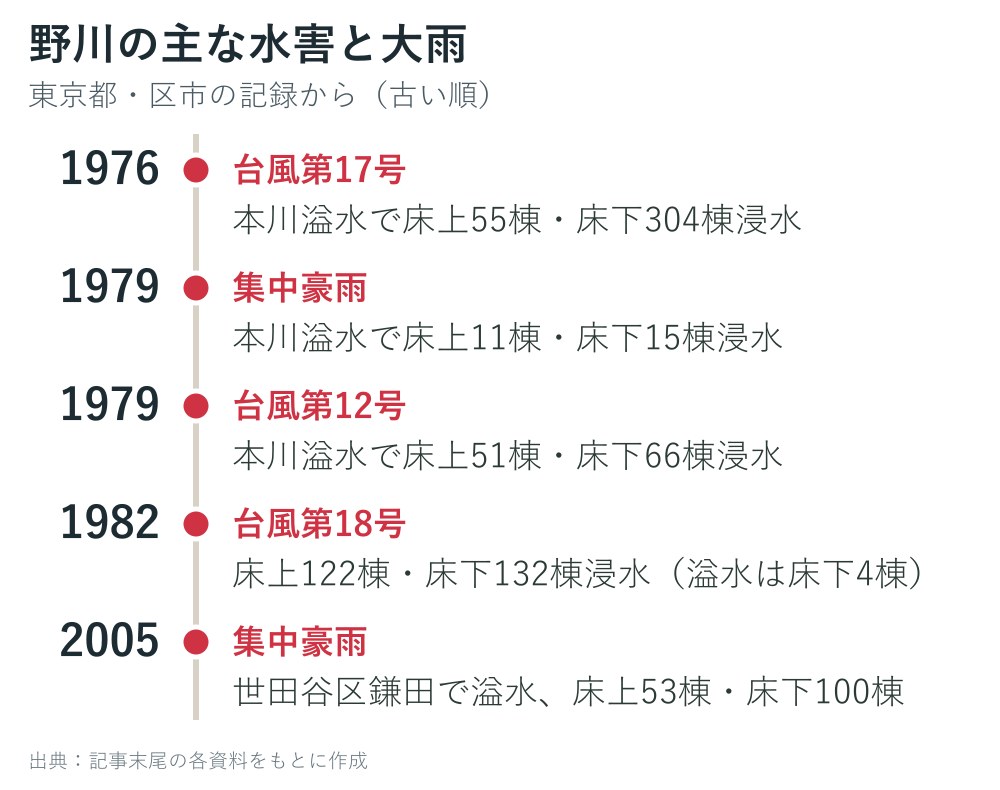 野川の主な水害と大雨の年表