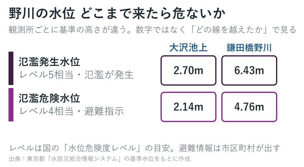 野川の観測所の基準水位の図