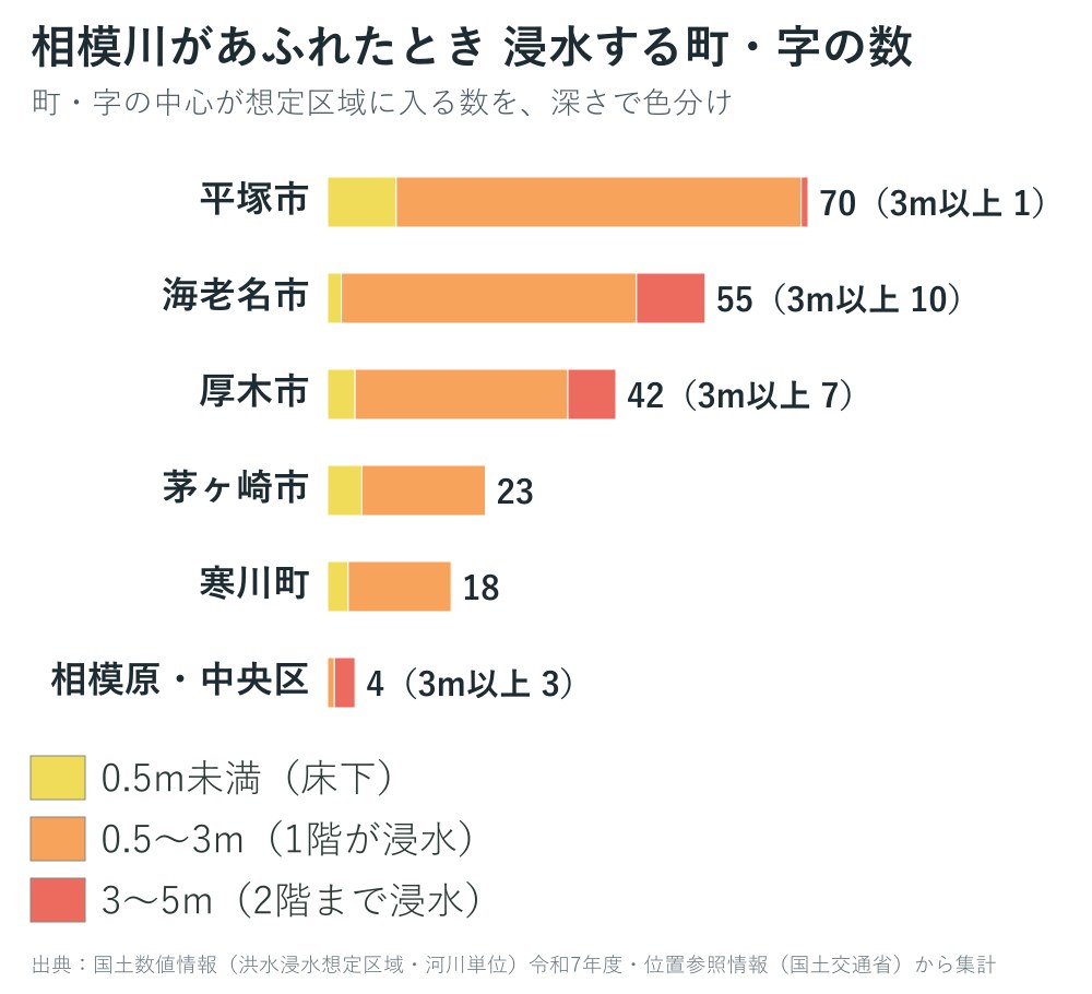 相模川があふれた場合に浸水する町・字の数のグラフ