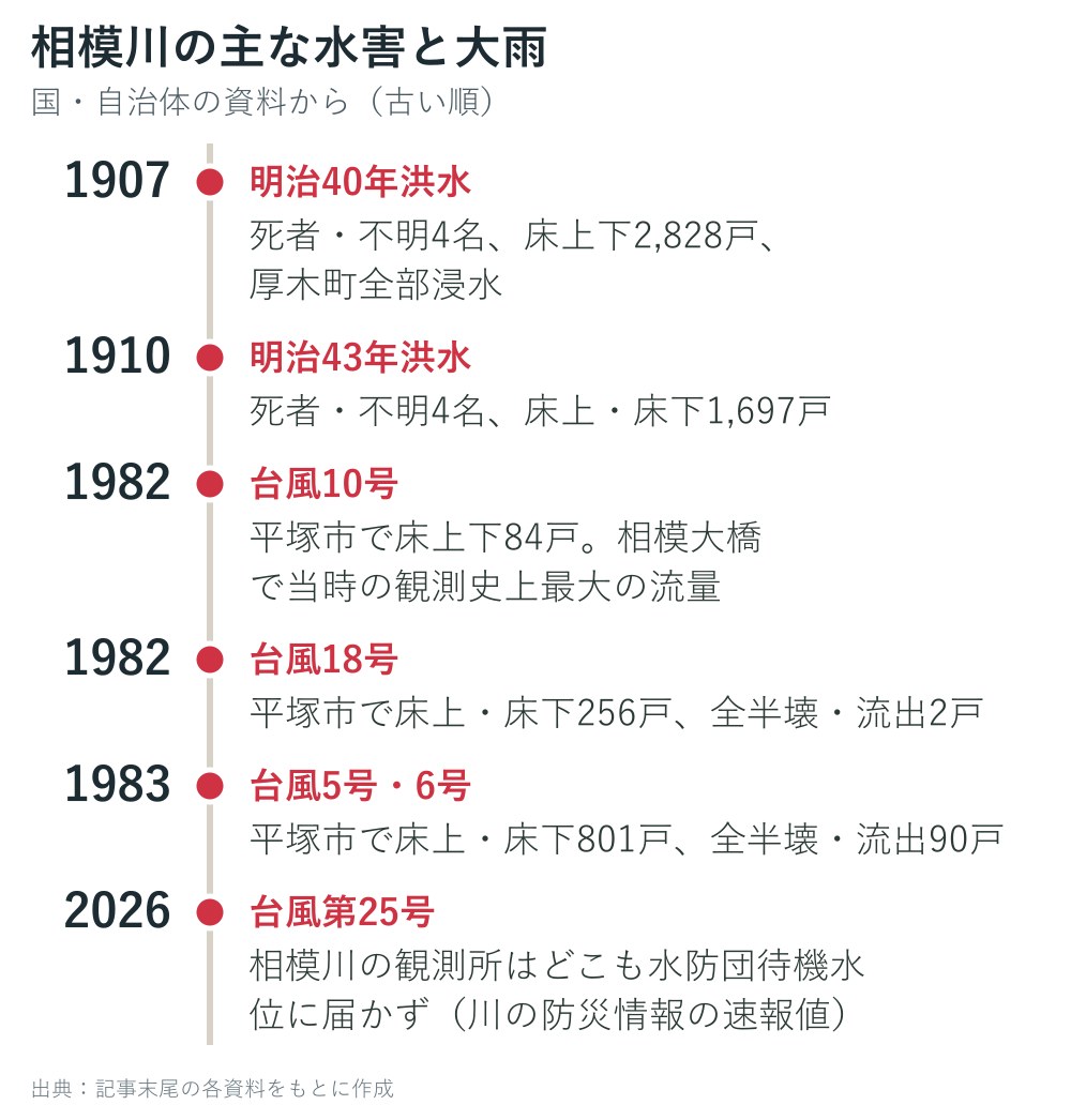 相模川の主な水害と大雨の年表