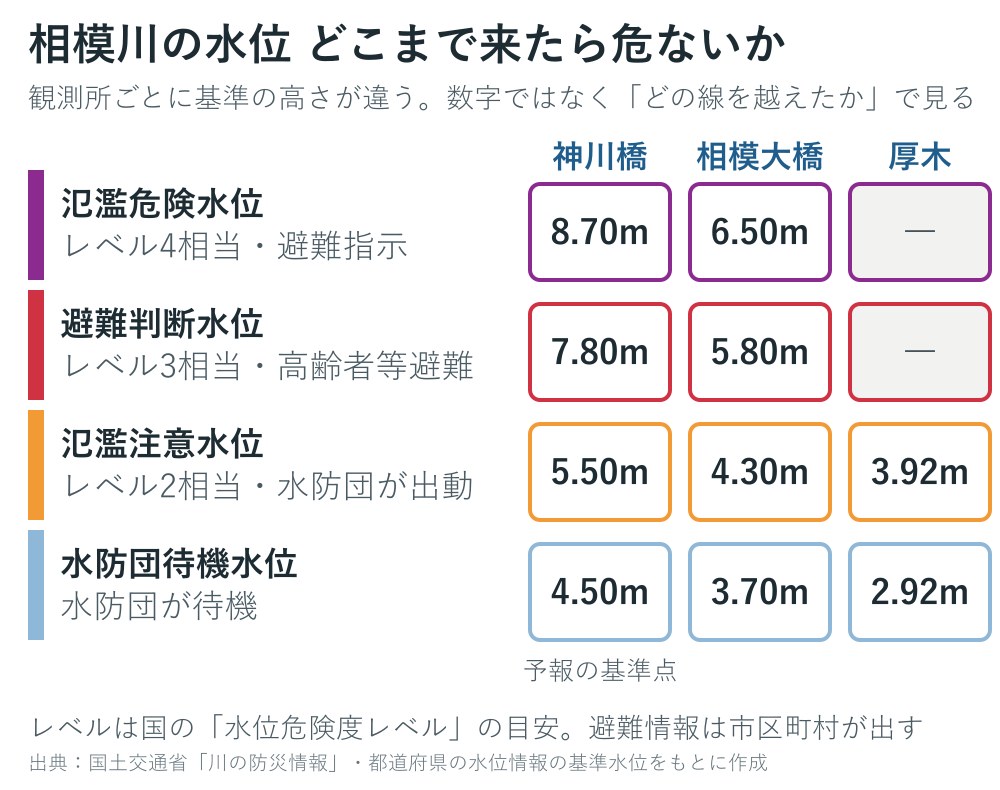 相模川の観測所の基準水位の図