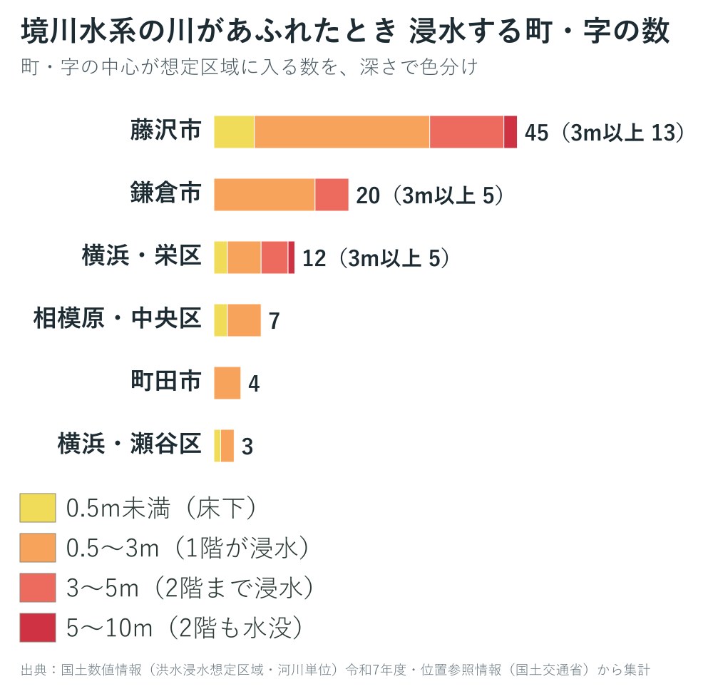 境川水系の川があふれた場合に浸水する町・字の数のグラフ
