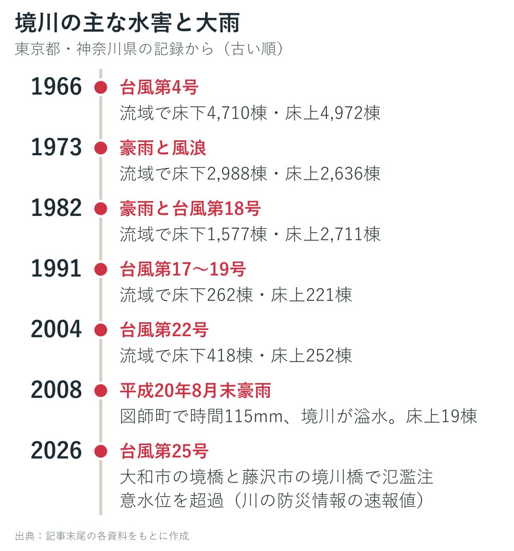 境川の主な水害と大雨の年表