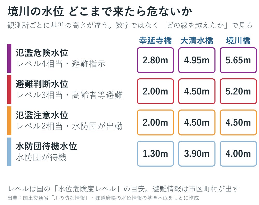 境川の観測所の基準水位の図