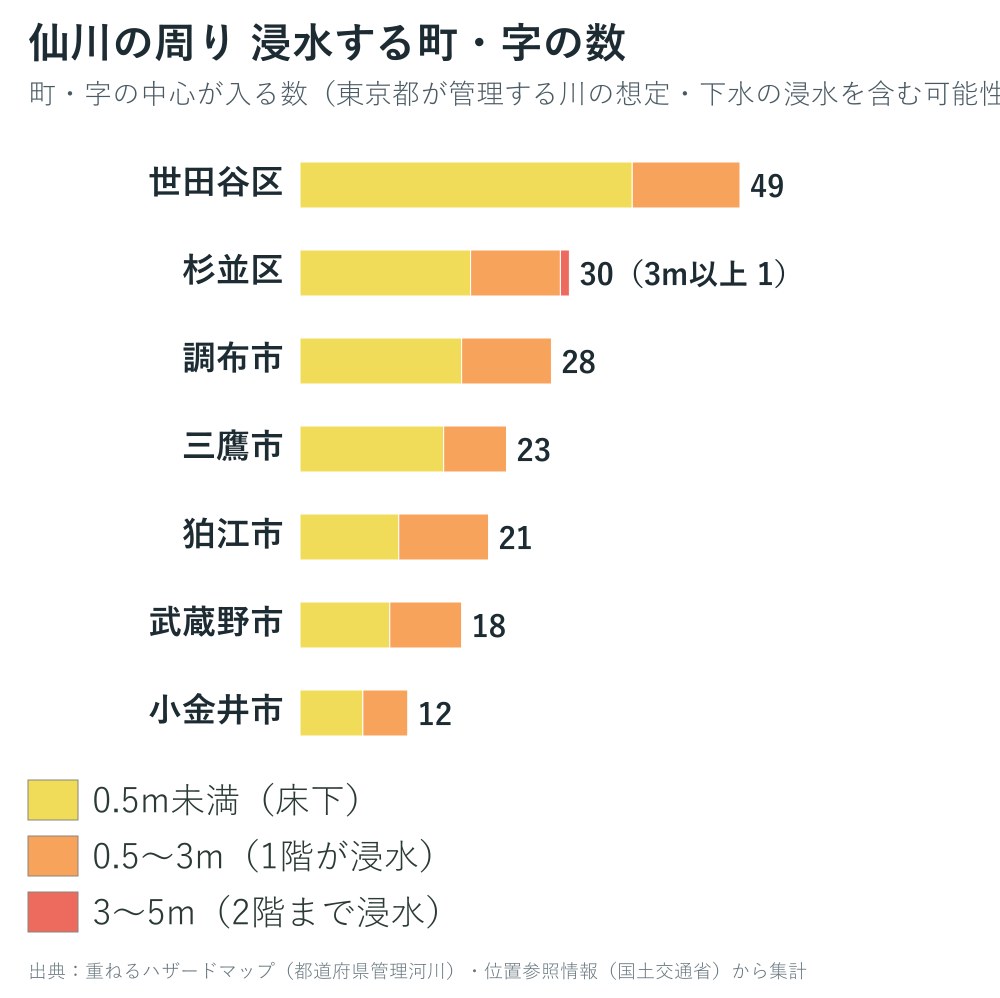仙川の周りで浸水する町・字の数のグラフ